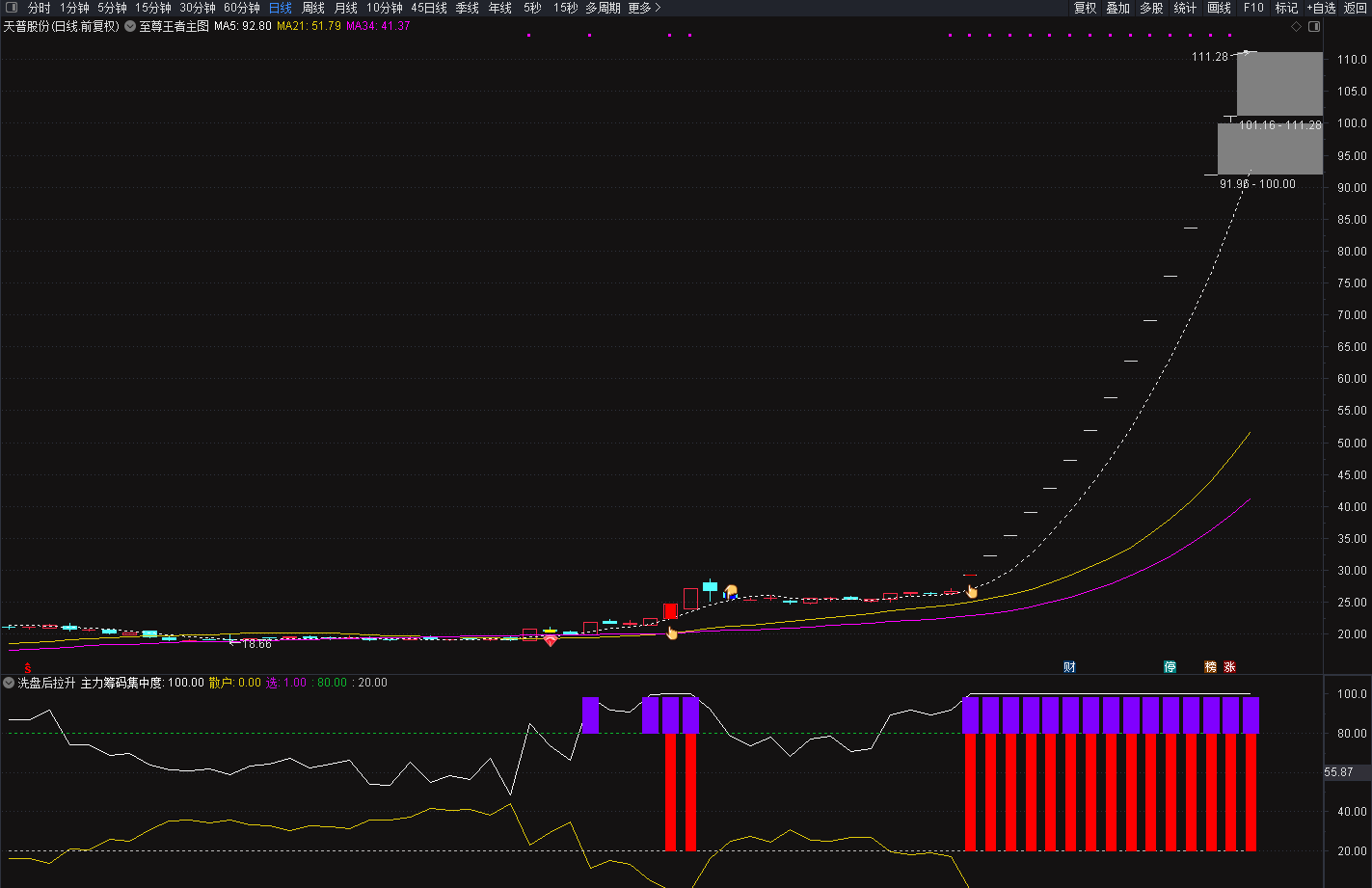 图片[2]阿尔法指标网-提供金钻指标以及精品亲测实战指标公式，汇集各大股市名师高手教程、股市战法交流等.....【主力洗盘后拉升】捉妖密码 识别主力动向  判断主力是否在洗盘或是要拉升股价 副图指标【实战指标系列】阿尔法指标网-提供金钻指标以及精品亲测实战指标公式，汇集各大股市名师高手教程、股市战法交流等.....阿尔法指标网