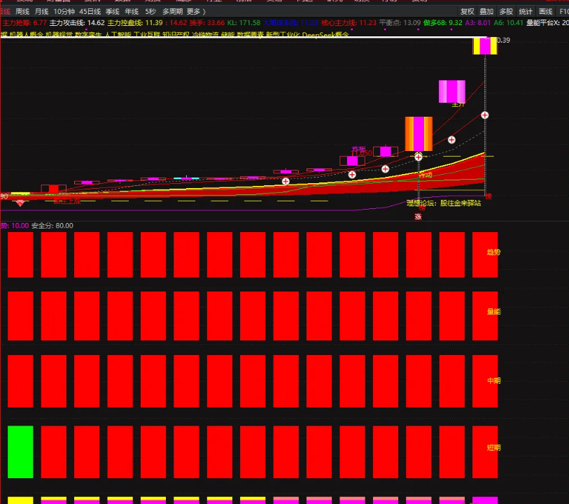 图片[1]阿尔法指标网-提供金钻指标以及精品亲测实战指标公式，汇集各大股市名师高手教程、股市战法交流等.....【三龙聚首优化版】副图指标，四红持仓一绿减仓，波段逃顶系统完整吃到主升浪！【众筹指标系列】阿尔法指标网-提供金钻指标以及精品亲测实战指标公式，汇集各大股市名师高手教程、股市战法交流等.....阿尔法指标网