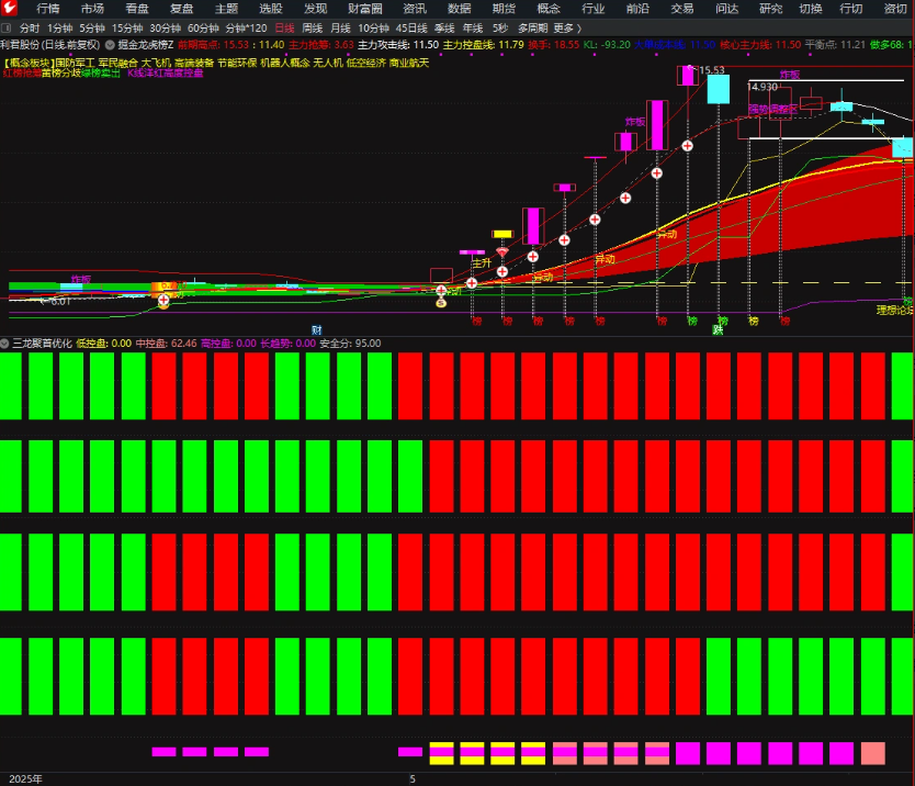 图片[3]阿尔法指标网-提供金钻指标以及精品亲测实战指标公式，汇集各大股市名师高手教程、股市战法交流等.....【三龙聚首优化版】副图指标，四红持仓一绿减仓，波段逃顶系统完整吃到主升浪！【众筹指标系列】阿尔法指标网-提供金钻指标以及精品亲测实战指标公式，汇集各大股市名师高手教程、股市战法交流等.....阿尔法指标网