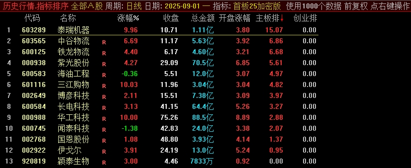 图片[2]阿尔法指标网-提供金钻指标以及精品亲测实战指标公式，汇集各大股市名师高手教程、股市战法交流等.....【首板竞价】某处售卖1000的主板、创业板的竞价排序指标，信号不漂移，可回测，强势首板竞价【众筹指标系列】阿尔法指标网-提供金钻指标以及精品亲测实战指标公式，汇集各大股市名师高手教程、股市战法交流等.....阿尔法指标网