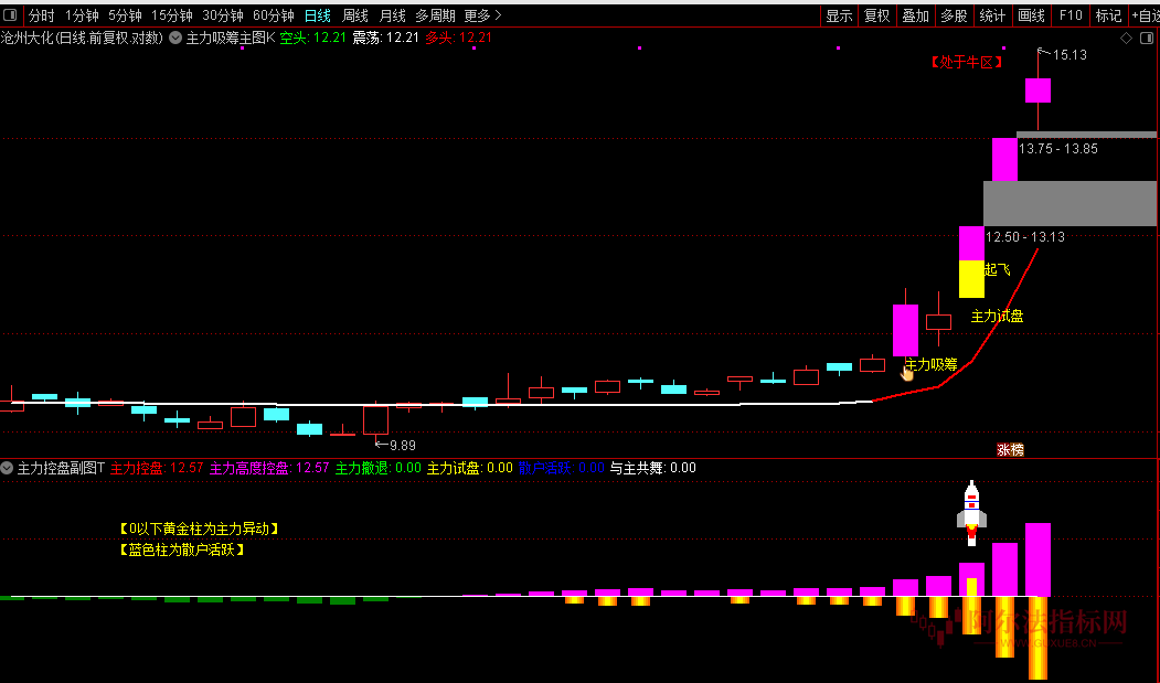 图片[2]阿尔法指标网-提供金钻指标以及精品亲测实战指标公式，汇集各大股市名师高手教程、股市战法交流等.....【主力吸筹主力控盘】指标套装 1主图1幅图3选股抓主升浪捉妖股不含未来函数源码【众筹指标系列】阿尔法指标网-提供金钻指标以及精品亲测实战指标公式，汇集各大股市名师高手教程、股市战法交流等.....阿尔法指标网