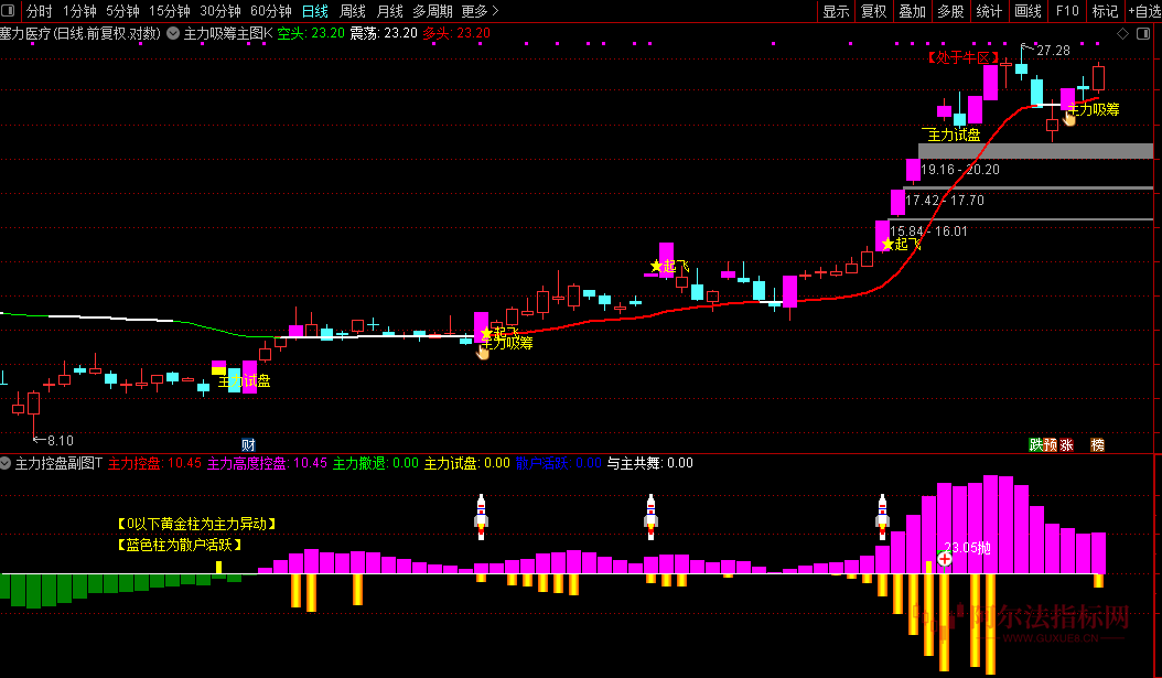 图片[3]阿尔法指标网-提供金钻指标以及精品亲测实战指标公式，汇集各大股市名师高手教程、股市战法交流等.....【主力吸筹主力控盘】指标套装 1主图1幅图3选股抓主升浪捉妖股不含未来函数源码【众筹指标系列】阿尔法指标网-提供金钻指标以及精品亲测实战指标公式，汇集各大股市名师高手教程、股市战法交流等.....阿尔法指标网