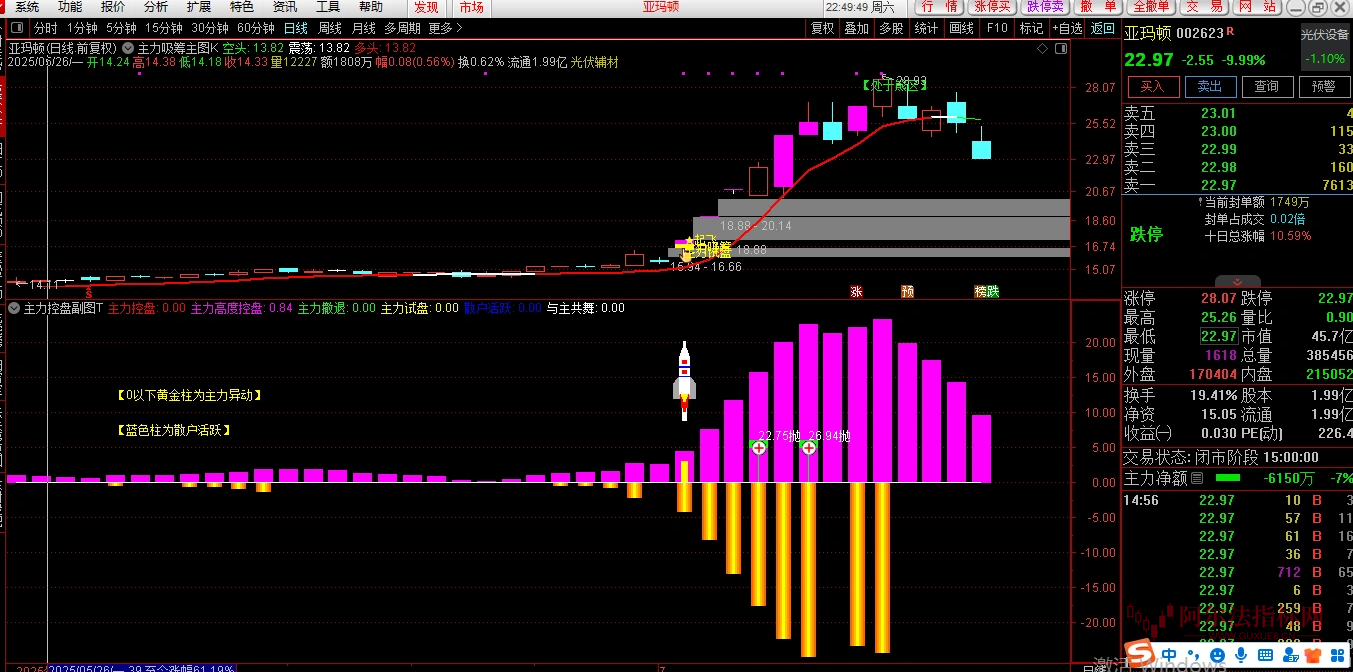 图片[7]阿尔法指标网-提供金钻指标以及精品亲测实战指标公式，汇集各大股市名师高手教程、股市战法交流等.....【主力吸筹主力控盘】指标套装 1主图1幅图3选股抓主升浪捉妖股不含未来函数源码【众筹指标系列】阿尔法指标网-提供金钻指标以及精品亲测实战指标公式，汇集各大股市名师高手教程、股市战法交流等.....阿尔法指标网