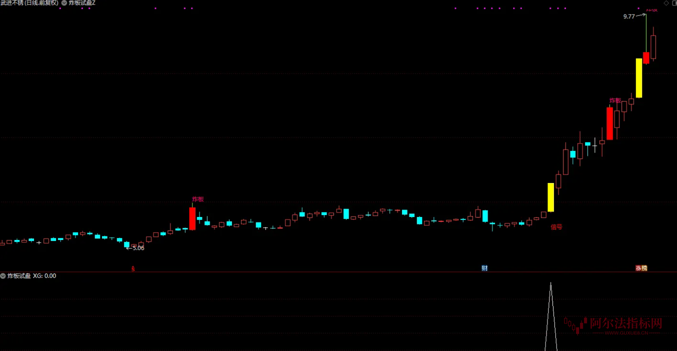 图片[5]阿尔法指标网-提供金钻指标以及精品亲测实战指标公式，汇集各大股市名师高手教程、股市战法交流等.....【炸板试盘 】大阳破峰，妖股启动前都有这动作  后续启动的概率会大幅提升【实战指标系列】阿尔法指标网-提供金钻指标以及精品亲测实战指标公式，汇集各大股市名师高手教程、股市战法交流等.....阿尔法指标网