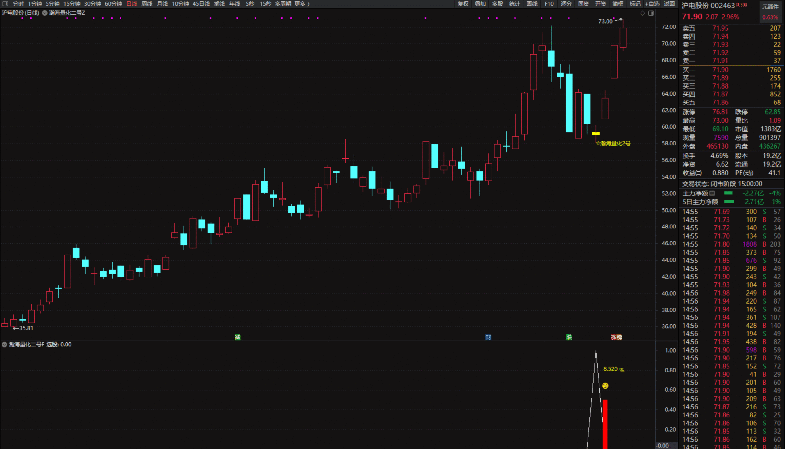图片[4]阿尔法指标网-提供金钻指标以及精品亲测实战指标公式，汇集各大股市名师高手教程、股市战法交流等.....【瀚海量化二号】高胜率信号，主图副图+选股/尾买T1思路（手机电脑通用）【众筹指标系列】阿尔法指标网-提供金钻指标以及精品亲测实战指标公式，汇集各大股市名师高手教程、股市战法交流等.....阿尔法指标网