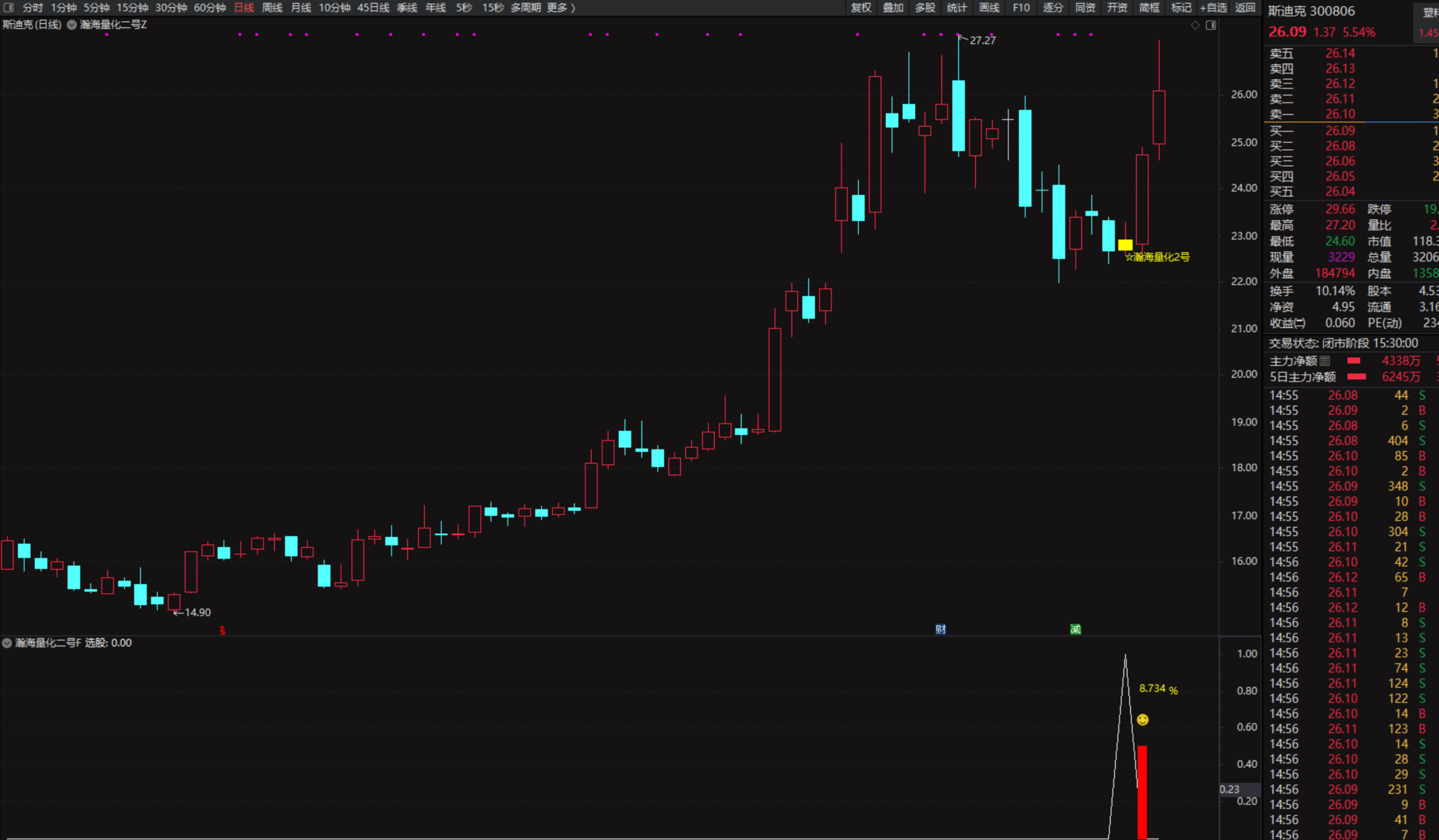 图片[6]阿尔法指标网-提供金钻指标以及精品亲测实战指标公式，汇集各大股市名师高手教程、股市战法交流等.....【瀚海量化二号】高胜率信号，主图副图+选股/尾买T1思路（手机电脑通用）【众筹指标系列】阿尔法指标网-提供金钻指标以及精品亲测实战指标公式，汇集各大股市名师高手教程、股市战法交流等.....阿尔法指标网