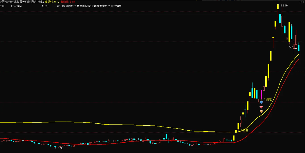 图片[3]阿尔法指标网-提供金钻指标以及精品亲测实战指标公式，汇集各大股市名师高手教程、股市战法交流等.....【捉妖三金钻】游资票利器，选好题材个股盯着做 一个做超短线（游资逻辑）的工具【众筹指标系列】阿尔法指标网-提供金钻指标以及精品亲测实战指标公式，汇集各大股市名师高手教程、股市战法交流等.....阿尔法指标网
