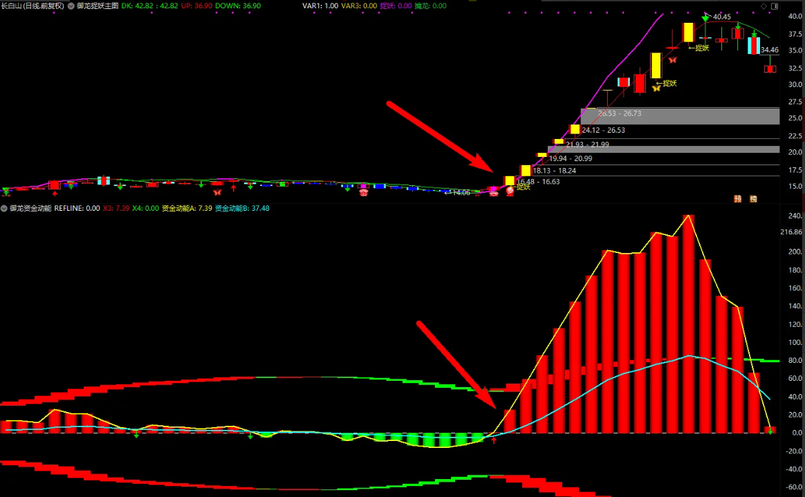 图片[3]阿尔法指标网-提供金钻指标以及精品亲测实战指标公式，汇集各大股市名师高手教程、股市战法交流等.....【御龙捉妖】● 高胜率● 资金动能●钻石超牛●暴力妖股捕捉妖股脉络 全套指标【众筹指标系列】阿尔法指标网-提供金钻指标以及精品亲测实战指标公式，汇集各大股市名师高手教程、股市战法交流等.....阿尔法指标网