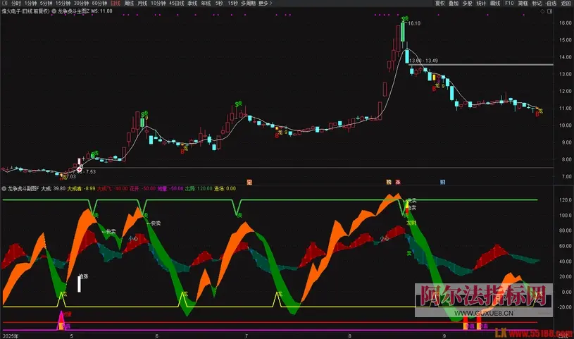 图片[3]阿尔法指标网-提供金钻指标以及精品亲测实战指标公式，汇集各大股市名师高手教程、股市战法交流等.....【龙争虎斗】机构年费过万的波段指标套装1主+1副，无未来，手机电脑通用！【众筹指标系列】 阿尔法指标网-提供金钻指标以及精品亲测实战指标公式，汇集各大股市名师高手教程、股市战法交流等.....阿尔法指标网