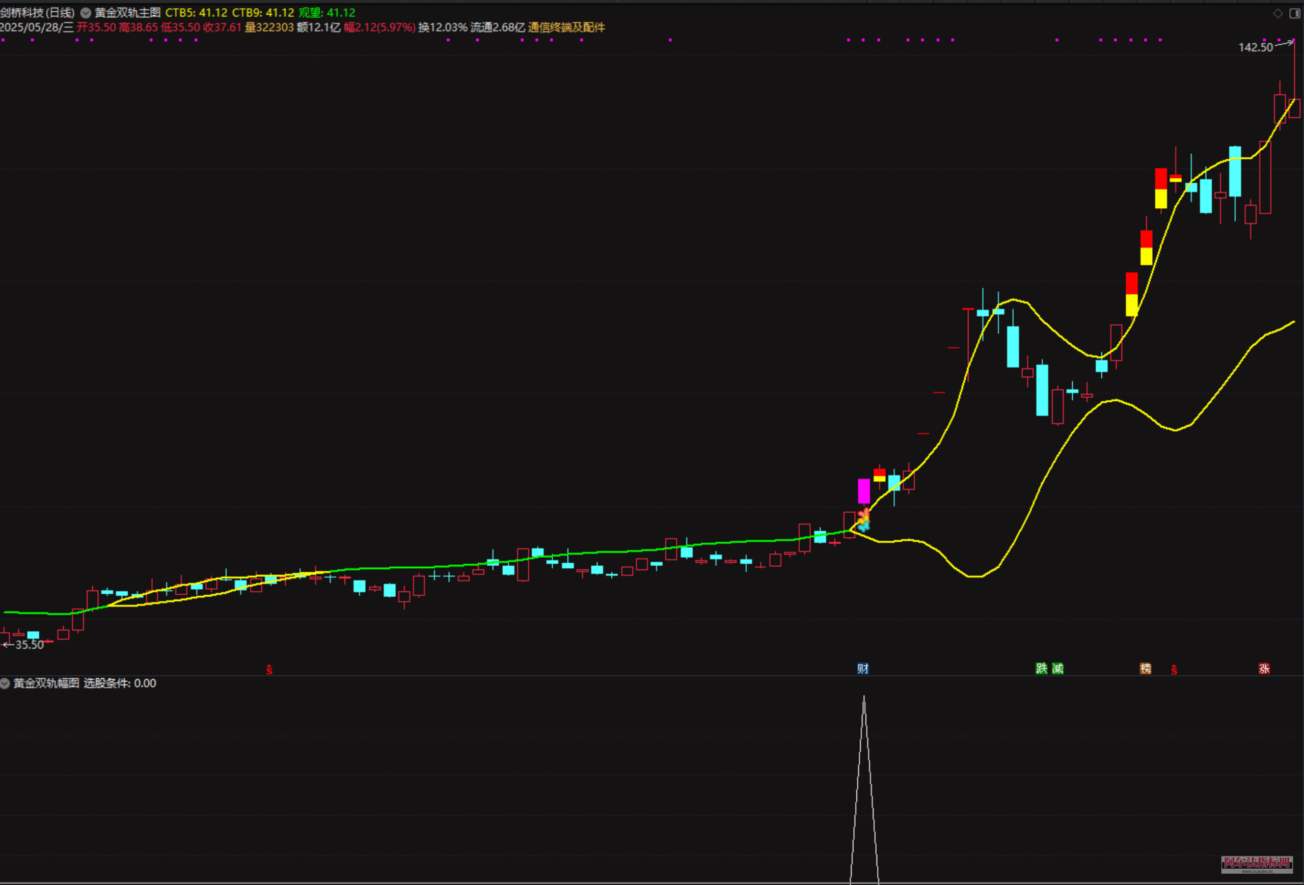 图片[5]阿尔法指标网-提供金钻指标以及精品亲测实战指标公式，汇集各大股市名师高手教程、股市战法交流等.....【金指标专属】【黄金双轨】通达信黄金双轨捉强势股的启动信号股票指标公式主升浪涨停短线【金指标系列】阿尔法指标网-提供金钻指标以及精品亲测实战指标公式，汇集各大股市名师高手教程、股市战法交流等.....阿尔法指标网