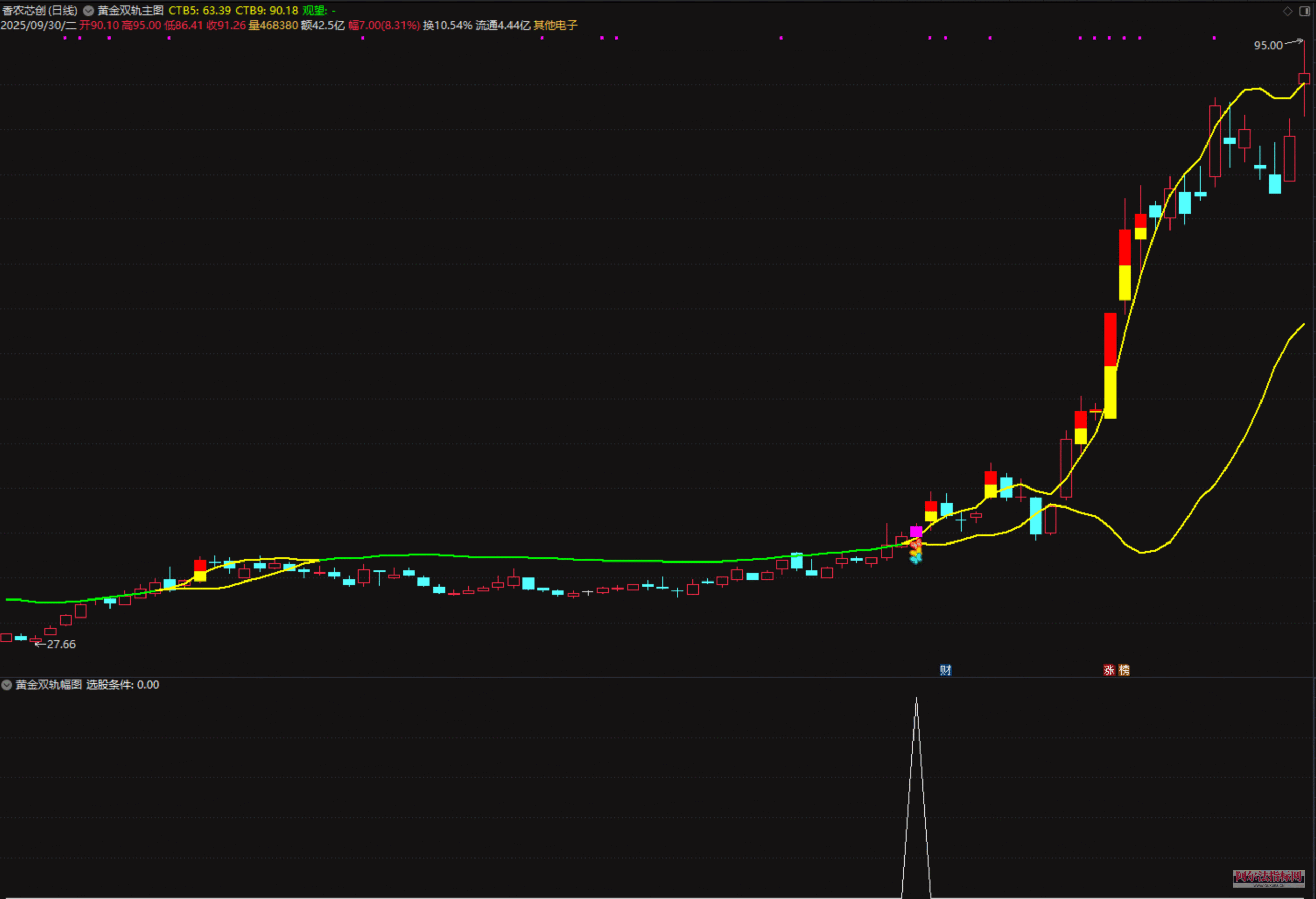 图片[6]阿尔法指标网-提供金钻指标以及精品亲测实战指标公式，汇集各大股市名师高手教程、股市战法交流等.....【金指标专属】【黄金双轨】通达信黄金双轨捉强势股的启动信号股票指标公式主升浪涨停短线【金指标系列】阿尔法指标网-提供金钻指标以及精品亲测实战指标公式，汇集各大股市名师高手教程、股市战法交流等.....阿尔法指标网