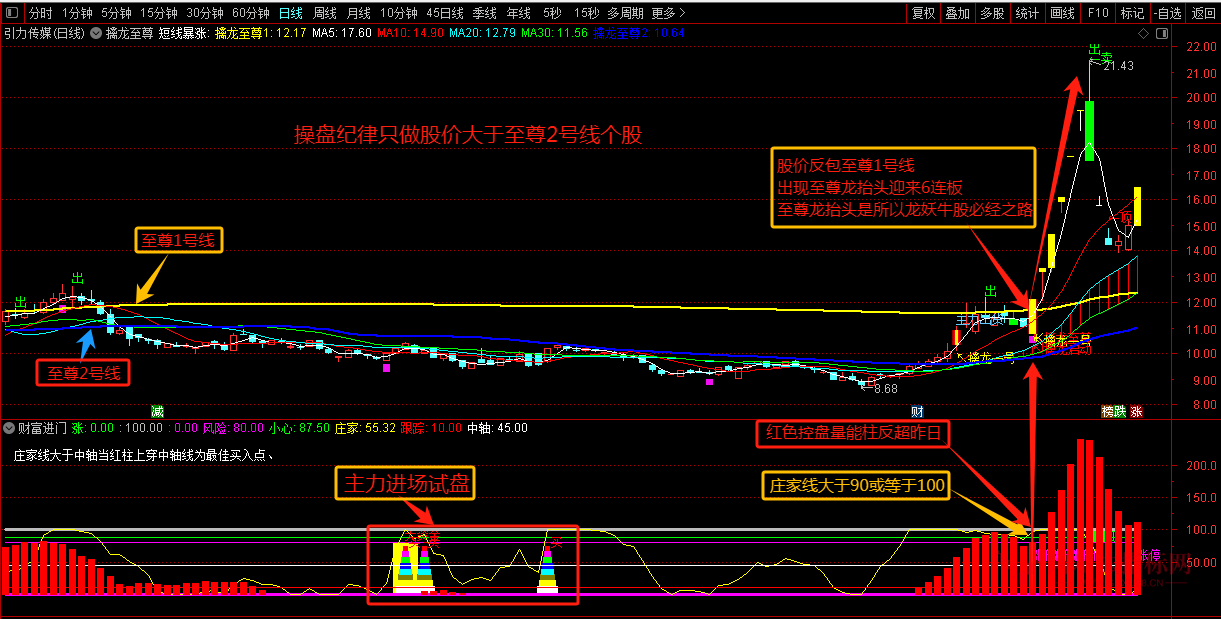 图片[2]阿尔法指标网-提供金钻指标以及精品亲测实战指标公式，汇集各大股市名师高手教程、股市战法交流等.....【擒龙至尊】★通达信高级指标老师★赚钱十拿九稳资金为王跟主力资金永远是对的 （龙抬头必擒）阿尔法指标网-提供金钻指标以及精品亲测实战指标公式，汇集各大股市名师高手教程、股市战法交流等.....阿尔法指标网