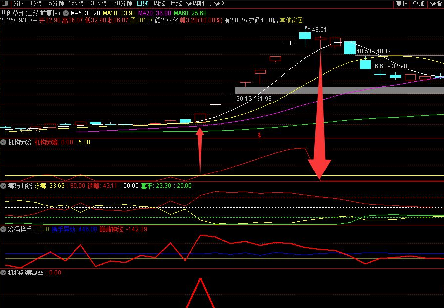 图片[3]阿尔法指标网-提供金钻指标以及精品亲测实战指标公式，汇集各大股市名师高手教程、股市战法交流等.....【机构锁筹】副图选股 妖股必定上穿5 精准捕捉强势股 道行天老师作【实战指标系列】阿尔法指标网-提供金钻指标以及精品亲测实战指标公式，汇集各大股市名师高手教程、股市战法交流等.....阿尔法指标网