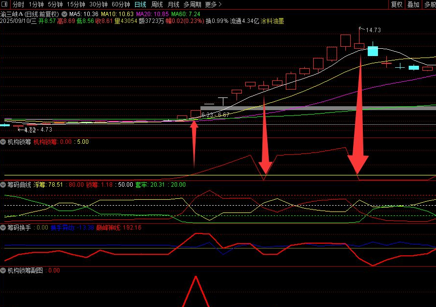 图片[5]阿尔法指标网-提供金钻指标以及精品亲测实战指标公式，汇集各大股市名师高手教程、股市战法交流等.....【机构锁筹】副图选股 妖股必定上穿5 精准捕捉强势股 道行天老师作【实战指标系列】阿尔法指标网-提供金钻指标以及精品亲测实战指标公式，汇集各大股市名师高手教程、股市战法交流等.....阿尔法指标网