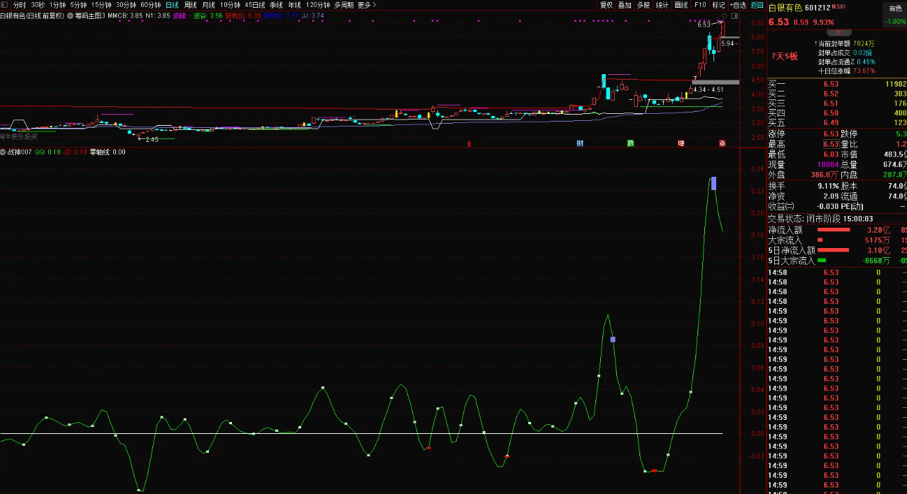 图片[1]阿尔法指标网-提供金钻指标以及精品亲测实战指标公式，汇集各大股市名师高手教程、股市战法交流等.....【战神007】私人珍藏，战神007，无未来函数，源码公开，无时间限制，无DLL文件【实战指标系列】阿尔法指标网-提供金钻指标以及精品亲测实战指标公式，汇集各大股市名师高手教程、股市战法交流等.....阿尔法指标网