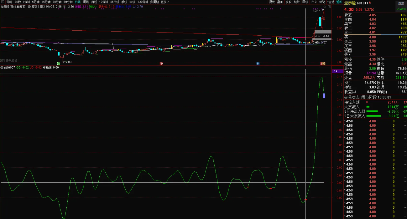 图片[2]阿尔法指标网-提供金钻指标以及精品亲测实战指标公式，汇集各大股市名师高手教程、股市战法交流等.....【战神007】私人珍藏，战神007，无未来函数，源码公开，无时间限制，无DLL文件【实战指标系列】阿尔法指标网-提供金钻指标以及精品亲测实战指标公式，汇集各大股市名师高手教程、股市战法交流等.....阿尔法指标网