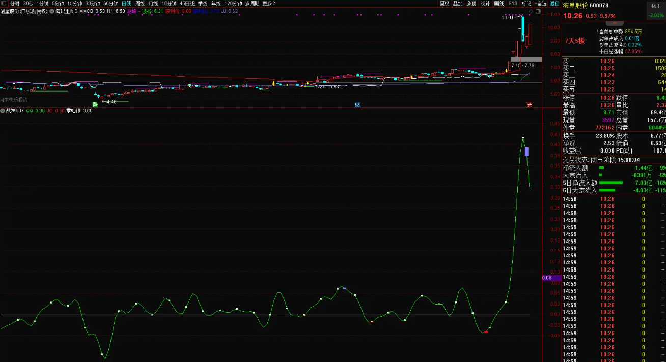 图片[6]阿尔法指标网-提供金钻指标以及精品亲测实战指标公式，汇集各大股市名师高手教程、股市战法交流等.....【战神007】私人珍藏，战神007，无未来函数，源码公开，无时间限制，无DLL文件【实战指标系列】阿尔法指标网-提供金钻指标以及精品亲测实战指标公式，汇集各大股市名师高手教程、股市战法交流等.....阿尔法指标网