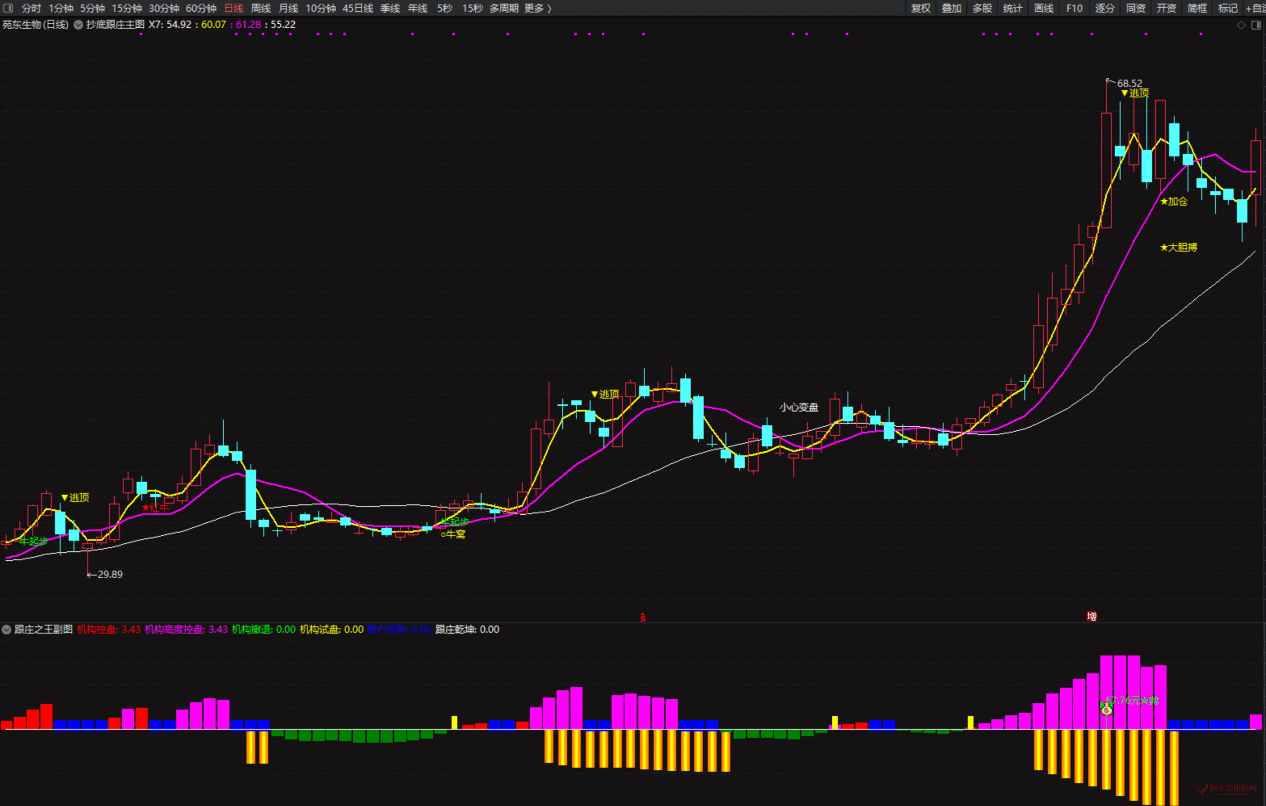 图片[2]阿尔法指标网-提供金钻指标以及精品亲测实战指标公式，汇集各大股市名师高手教程、股市战法交流等.....【抄底跟庄之王】叶神全套指标包含 1 主图、1 副图及 4 个选股指标，专为超短线操作设计，支持手机与电脑双端使用【众筹指标系列】阿尔法指标网-提供金钻指标以及精品亲测实战指标公式，汇集各大股市名师高手教程、股市战法交流等.....阿尔法指标网