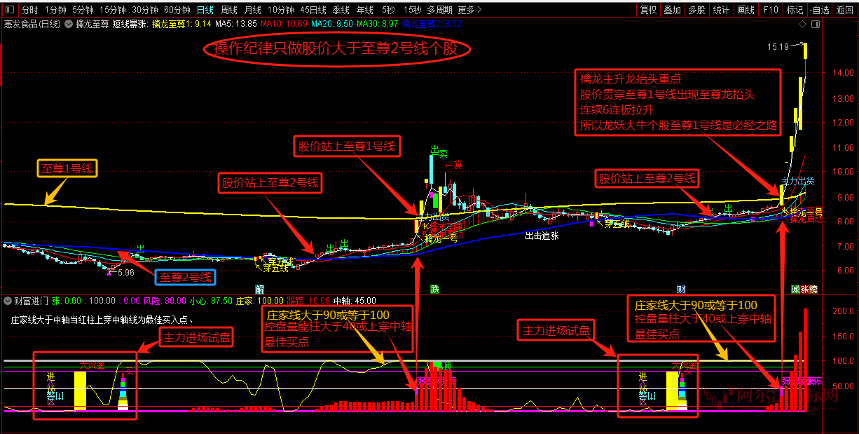 图片[3]阿尔法指标网-提供金钻指标以及精品亲测实战指标公式，汇集各大股市名师高手教程、股市战法交流等.....【擒龙至尊】★通达信高级指标老师★赚钱十拿九稳资金为王跟主力资金永远是对的 （龙抬头必擒）阿尔法指标网-提供金钻指标以及精品亲测实战指标公式，汇集各大股市名师高手教程、股市战法交流等.....阿尔法指标网