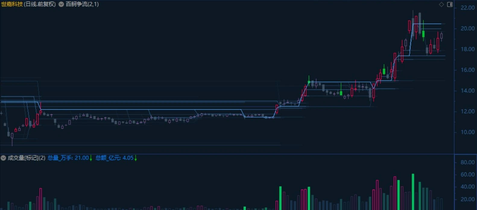 图片[1]阿尔法指标网-提供金钻指标以及精品亲测实战指标公式，汇集各大股市名师高手教程、股市战法交流等.....【量学终章】百舸争流 +成交量[渐变] 30线量峰前高渐变延伸 主图副图量学大师之作！！！【量学指标系列】阿尔法指标网-提供金钻指标以及精品亲测实战指标公式，汇集各大股市名师高手教程、股市战法交流等.....阿尔法指标网