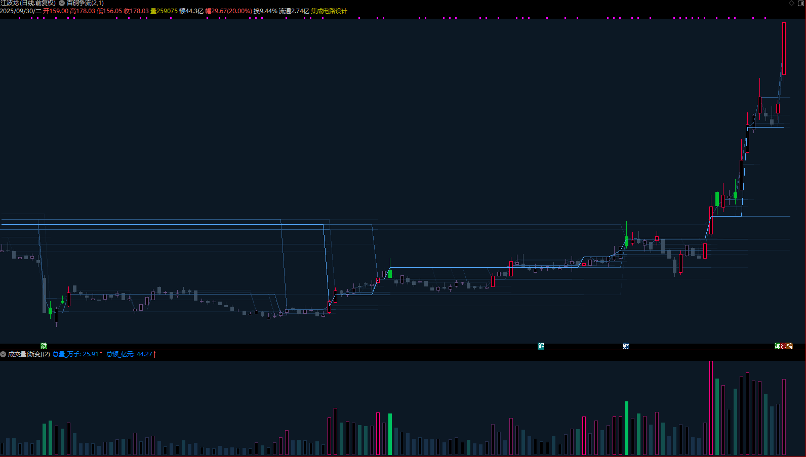 图片[2]阿尔法指标网-提供金钻指标以及精品亲测实战指标公式，汇集各大股市名师高手教程、股市战法交流等.....【量学终章】百舸争流 +成交量[渐变] 30线量峰前高渐变延伸 主图副图量学大师之作！！！【量学指标系列】阿尔法指标网-提供金钻指标以及精品亲测实战指标公式，汇集各大股市名师高手教程、股市战法交流等.....阿尔法指标网