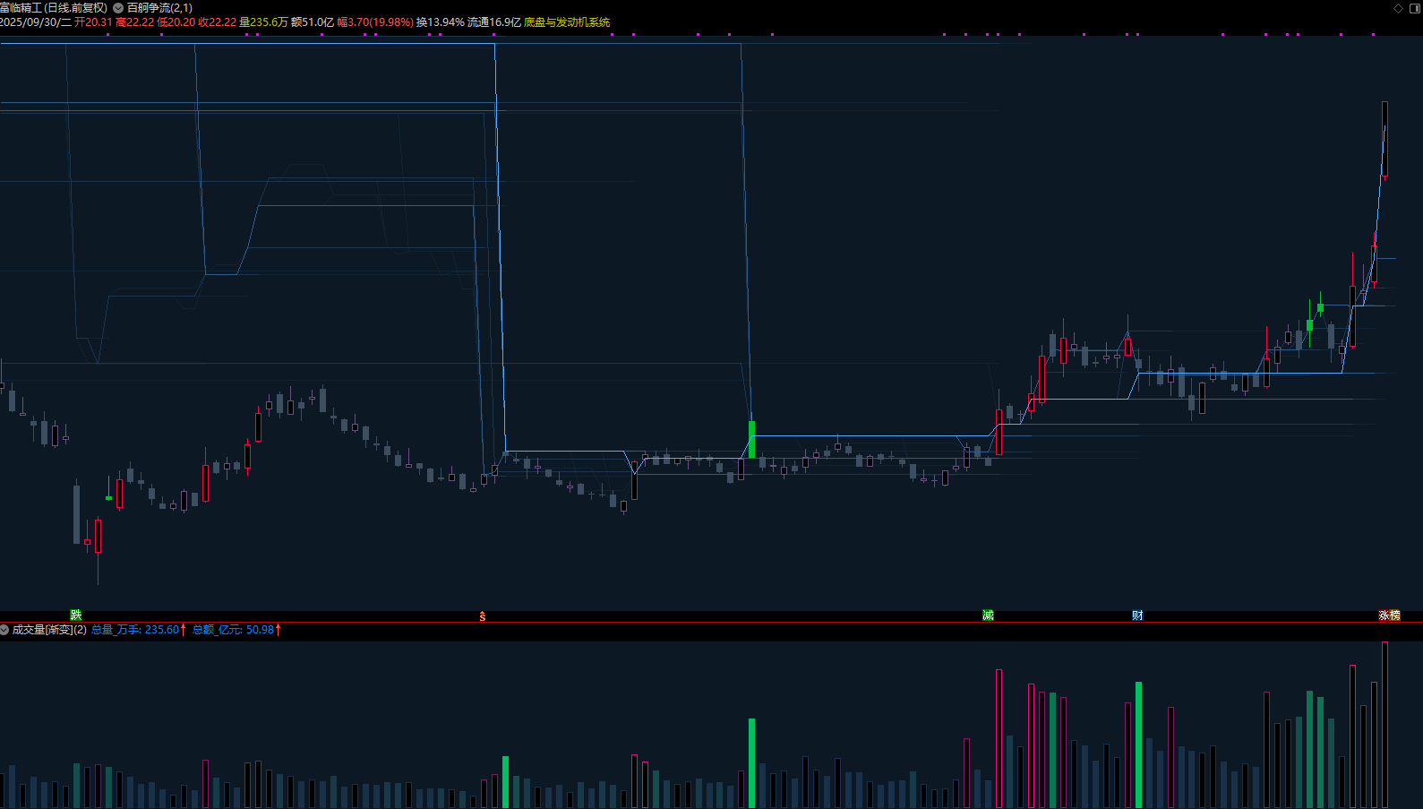 图片[4]阿尔法指标网-提供金钻指标以及精品亲测实战指标公式，汇集各大股市名师高手教程、股市战法交流等.....【量学终章】百舸争流 +成交量[渐变] 30线量峰前高渐变延伸 主图副图量学大师之作！！！【量学指标系列】阿尔法指标网-提供金钻指标以及精品亲测实战指标公式，汇集各大股市名师高手教程、股市战法交流等.....阿尔法指标网
