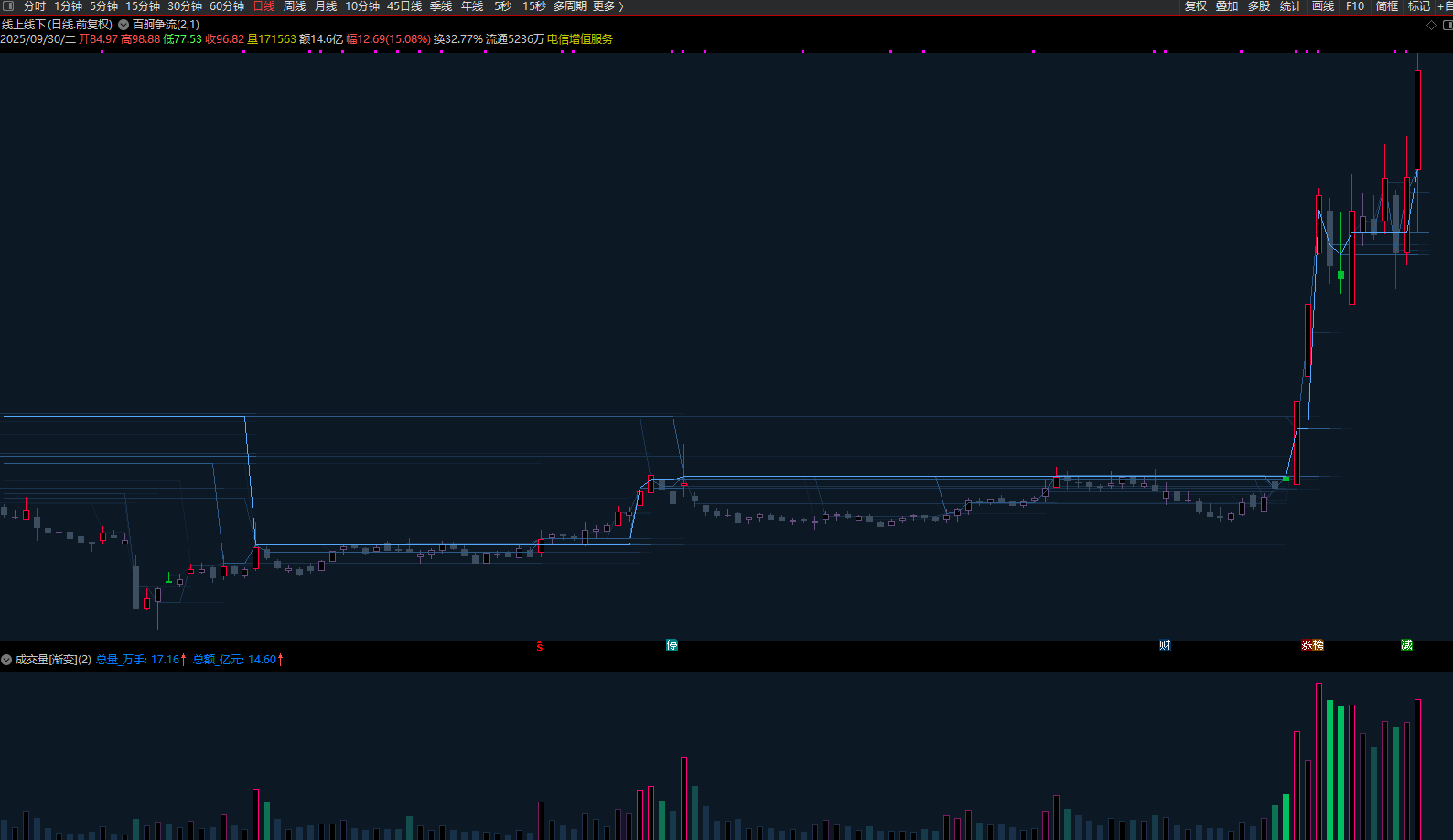 图片[5]阿尔法指标网-提供金钻指标以及精品亲测实战指标公式，汇集各大股市名师高手教程、股市战法交流等.....【量学终章】百舸争流 +成交量[渐变] 30线量峰前高渐变延伸 主图副图量学大师之作！！！【量学指标系列】阿尔法指标网-提供金钻指标以及精品亲测实战指标公式，汇集各大股市名师高手教程、股市战法交流等.....阿尔法指标网