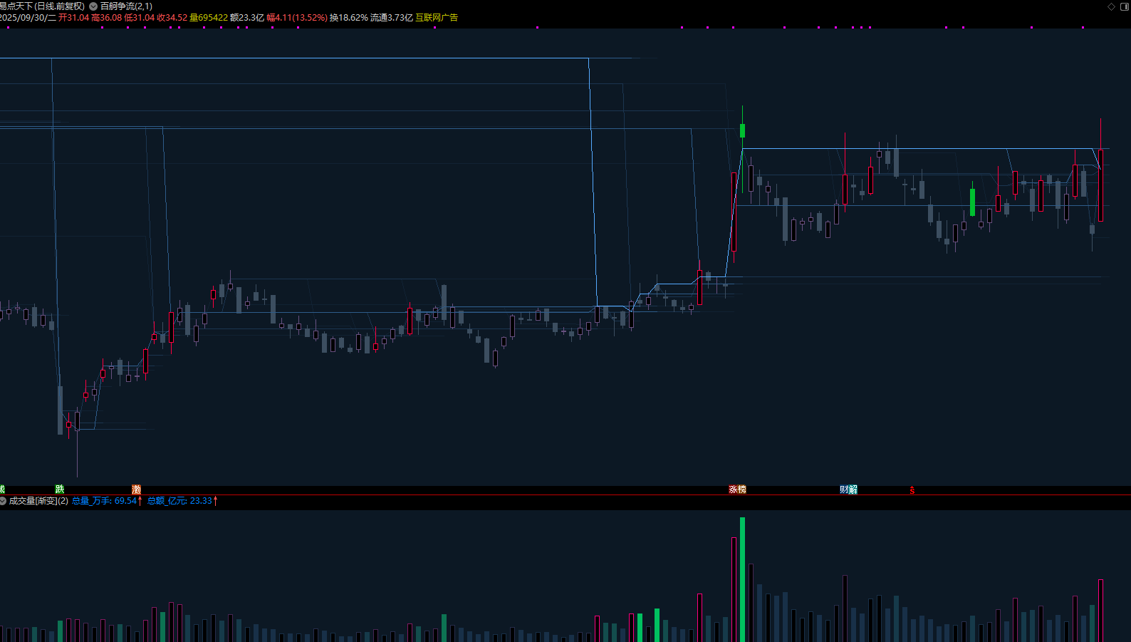 图片[6]阿尔法指标网-提供金钻指标以及精品亲测实战指标公式，汇集各大股市名师高手教程、股市战法交流等.....【量学终章】百舸争流 +成交量[渐变] 30线量峰前高渐变延伸 主图副图量学大师之作！！！【量学指标系列】阿尔法指标网-提供金钻指标以及精品亲测实战指标公式，汇集各大股市名师高手教程、股市战法交流等.....阿尔法指标网