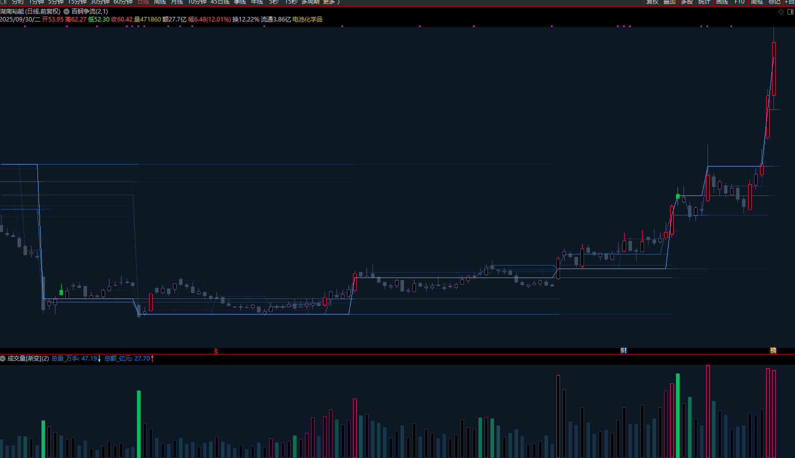 图片[7]阿尔法指标网-提供金钻指标以及精品亲测实战指标公式，汇集各大股市名师高手教程、股市战法交流等.....【量学终章】百舸争流 +成交量[渐变] 30线量峰前高渐变延伸 主图副图量学大师之作！！！【量学指标系列】阿尔法指标网-提供金钻指标以及精品亲测实战指标公式，汇集各大股市名师高手教程、股市战法交流等.....阿尔法指标网
