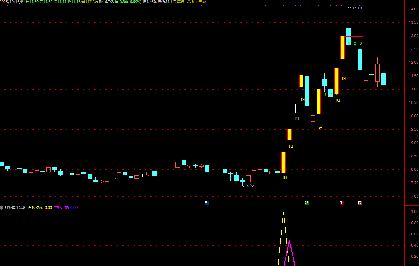图片[1]阿尔法指标网-提供金钻指标以及精品亲测实战指标公式，汇集各大股市名师高手教程、股市战法交流等.....【打板量化策略】超牛打板必备 龙头战法首板、一进二（打二板）指标打板指标+使用方法【众筹指标系列】阿尔法指标网-提供金钻指标以及精品亲测实战指标公式，汇集各大股市名师高手教程、股市战法交流等.....阿尔法指标网