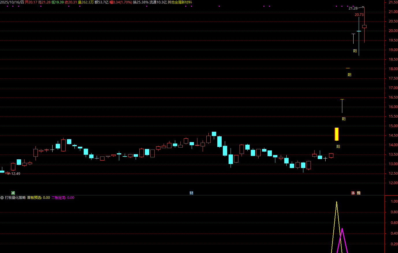 图片[2]阿尔法指标网-提供金钻指标以及精品亲测实战指标公式，汇集各大股市名师高手教程、股市战法交流等.....【打板量化策略】超牛打板必备 龙头战法首板、一进二（打二板）指标打板指标+使用方法【众筹指标系列】阿尔法指标网-提供金钻指标以及精品亲测实战指标公式，汇集各大股市名师高手教程、股市战法交流等.....阿尔法指标网
