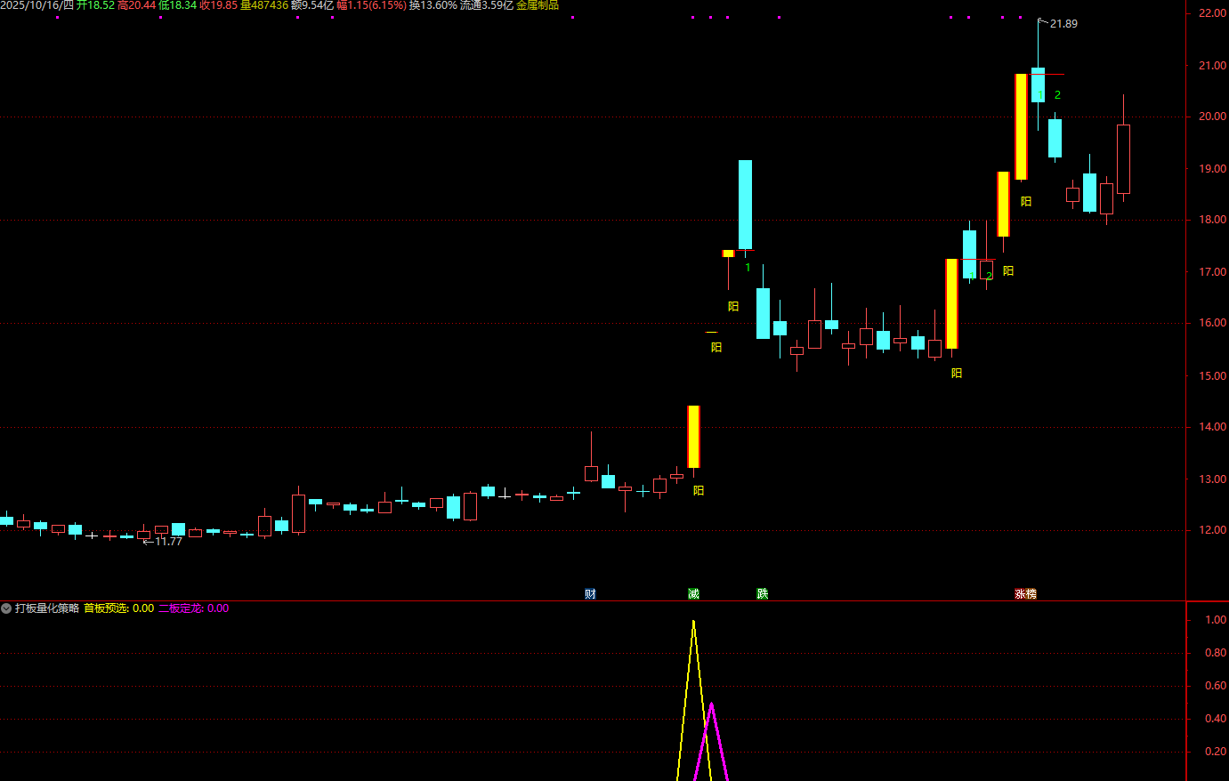图片[3]阿尔法指标网-提供金钻指标以及精品亲测实战指标公式，汇集各大股市名师高手教程、股市战法交流等.....【打板量化策略】超牛打板必备 龙头战法首板、一进二（打二板）指标打板指标+使用方法【众筹指标系列】阿尔法指标网-提供金钻指标以及精品亲测实战指标公式，汇集各大股市名师高手教程、股市战法交流等.....阿尔法指标网