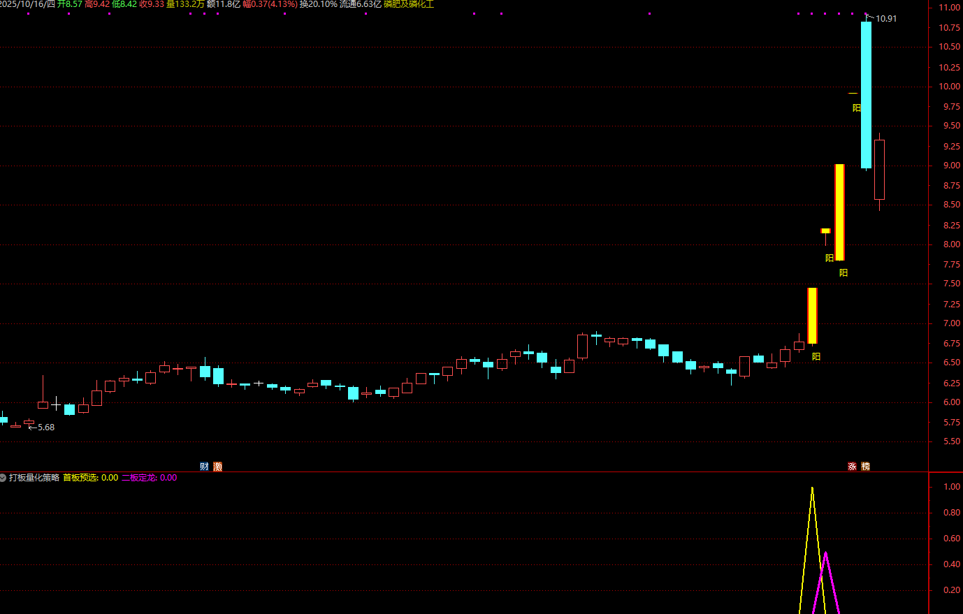 图片[4]阿尔法指标网-提供金钻指标以及精品亲测实战指标公式，汇集各大股市名师高手教程、股市战法交流等.....【打板量化策略】超牛打板必备 龙头战法首板、一进二（打二板）指标打板指标+使用方法【众筹指标系列】阿尔法指标网-提供金钻指标以及精品亲测实战指标公式，汇集各大股市名师高手教程、股市战法交流等.....阿尔法指标网