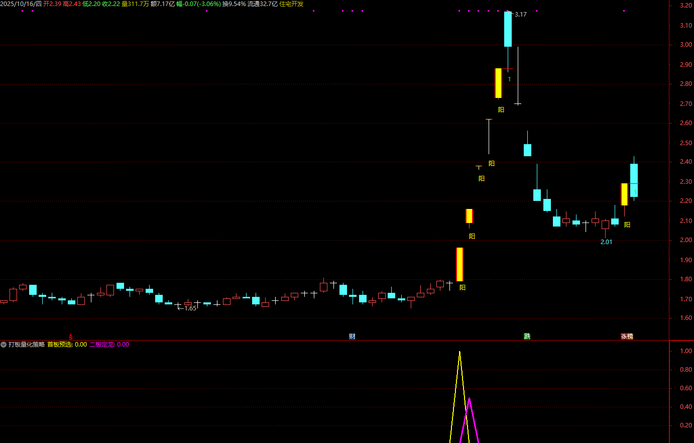 图片[5]阿尔法指标网-提供金钻指标以及精品亲测实战指标公式，汇集各大股市名师高手教程、股市战法交流等.....【打板量化策略】超牛打板必备 龙头战法首板、一进二（打二板）指标打板指标+使用方法【众筹指标系列】阿尔法指标网-提供金钻指标以及精品亲测实战指标公式，汇集各大股市名师高手教程、股市战法交流等.....阿尔法指标网