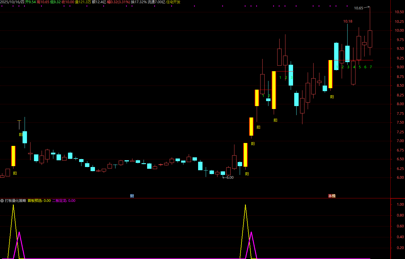 图片[6]阿尔法指标网-提供金钻指标以及精品亲测实战指标公式，汇集各大股市名师高手教程、股市战法交流等.....【打板量化策略】超牛打板必备 龙头战法首板、一进二（打二板）指标打板指标+使用方法【众筹指标系列】阿尔法指标网-提供金钻指标以及精品亲测实战指标公式，汇集各大股市名师高手教程、股市战法交流等.....阿尔法指标网