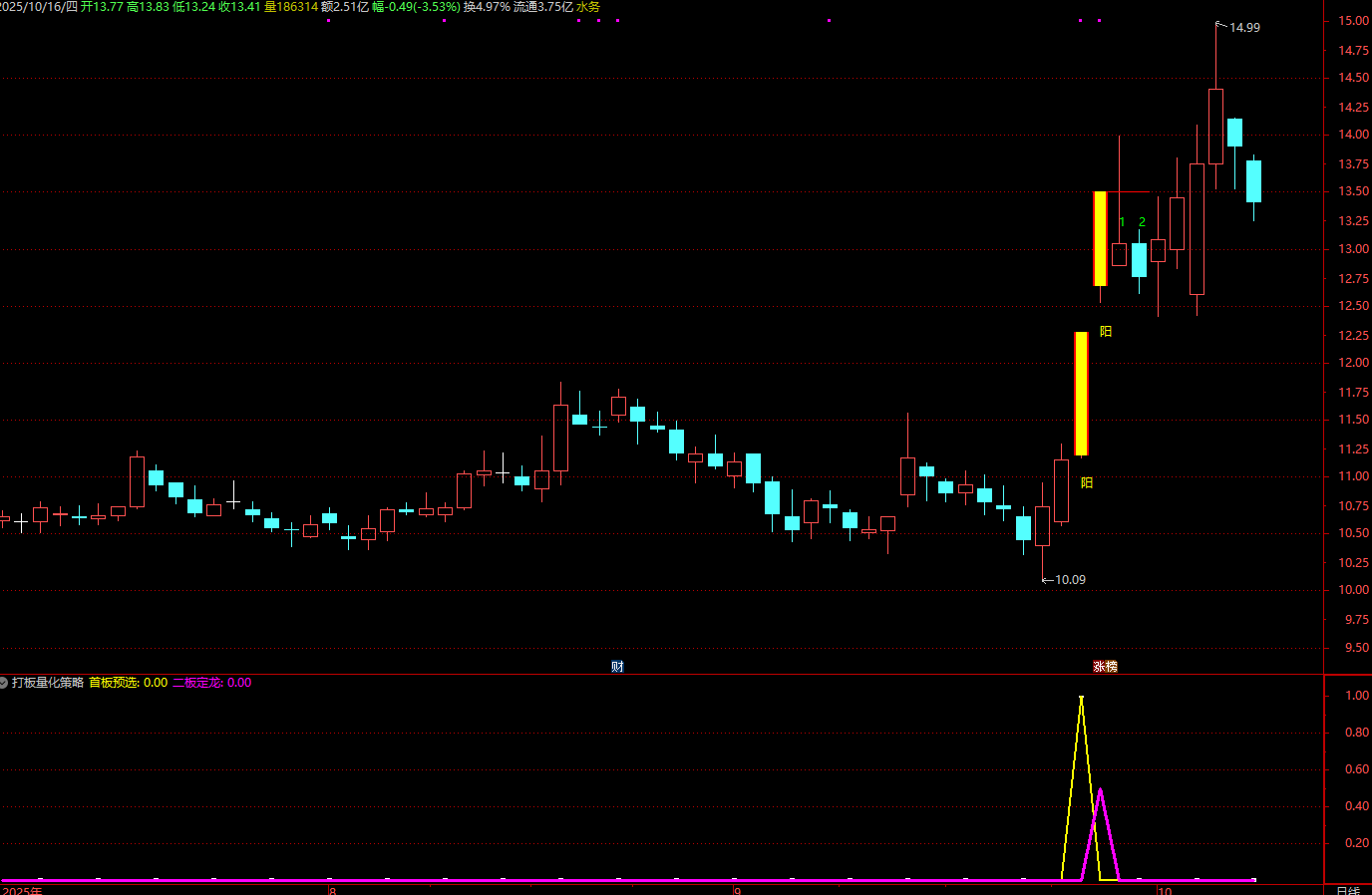 图片[7]阿尔法指标网-提供金钻指标以及精品亲测实战指标公式，汇集各大股市名师高手教程、股市战法交流等.....【打板量化策略】超牛打板必备 龙头战法首板、一进二（打二板）指标打板指标+使用方法【众筹指标系列】阿尔法指标网-提供金钻指标以及精品亲测实战指标公式，汇集各大股市名师高手教程、股市战法交流等.....阿尔法指标网