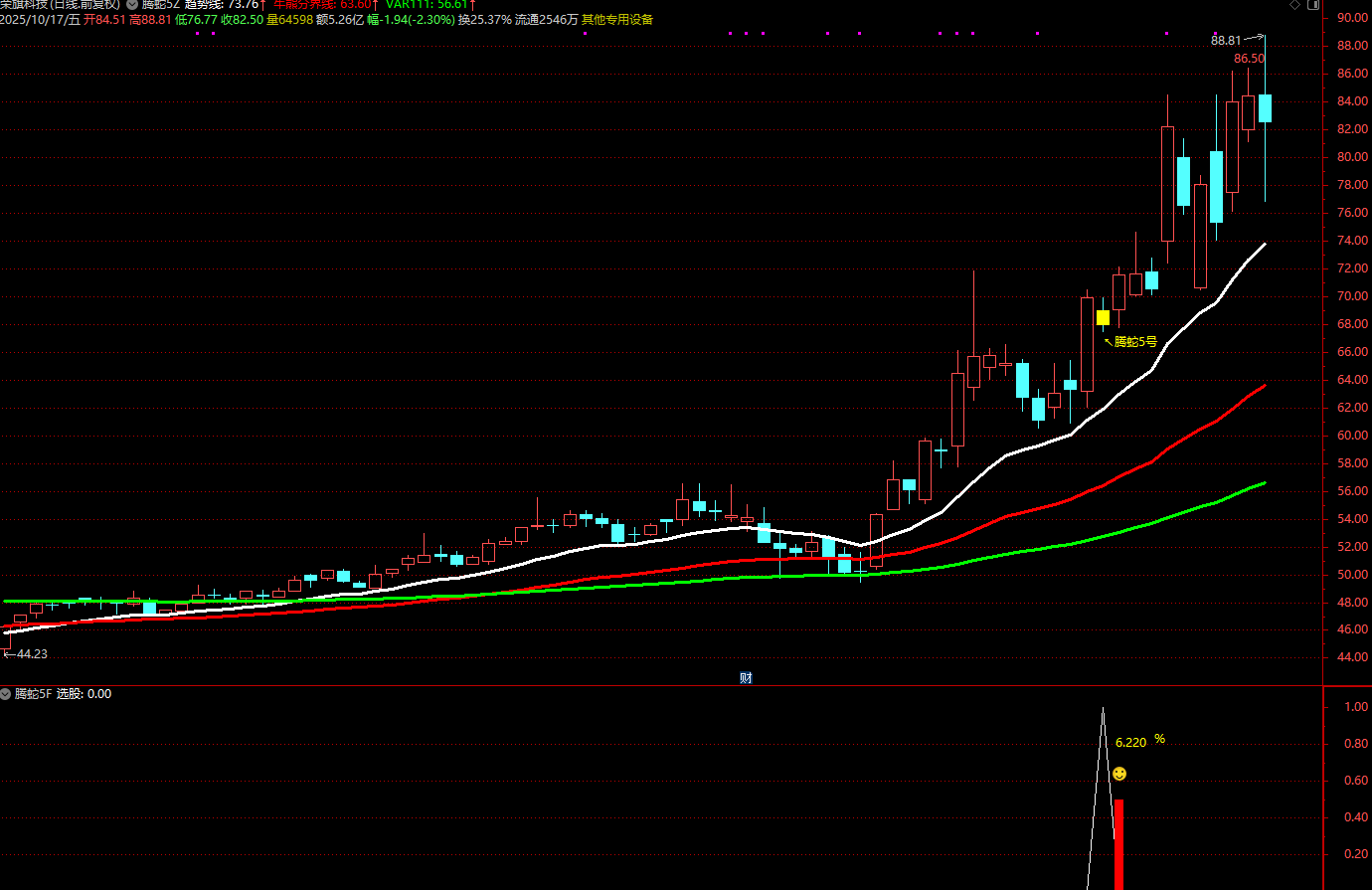 图片[2]阿尔法指标网-提供金钻指标以及精品亲测实战指标公式，汇集各大股市名师高手教程、股市战法交流等.....【腾蛇5号】通达信主附图选股指标 尾盘阴买思路 信号不会飘逸 手机电脑通用【众筹指标系列】阿尔法指标网-提供金钻指标以及精品亲测实战指标公式，汇集各大股市名师高手教程、股市战法交流等.....阿尔法指标网