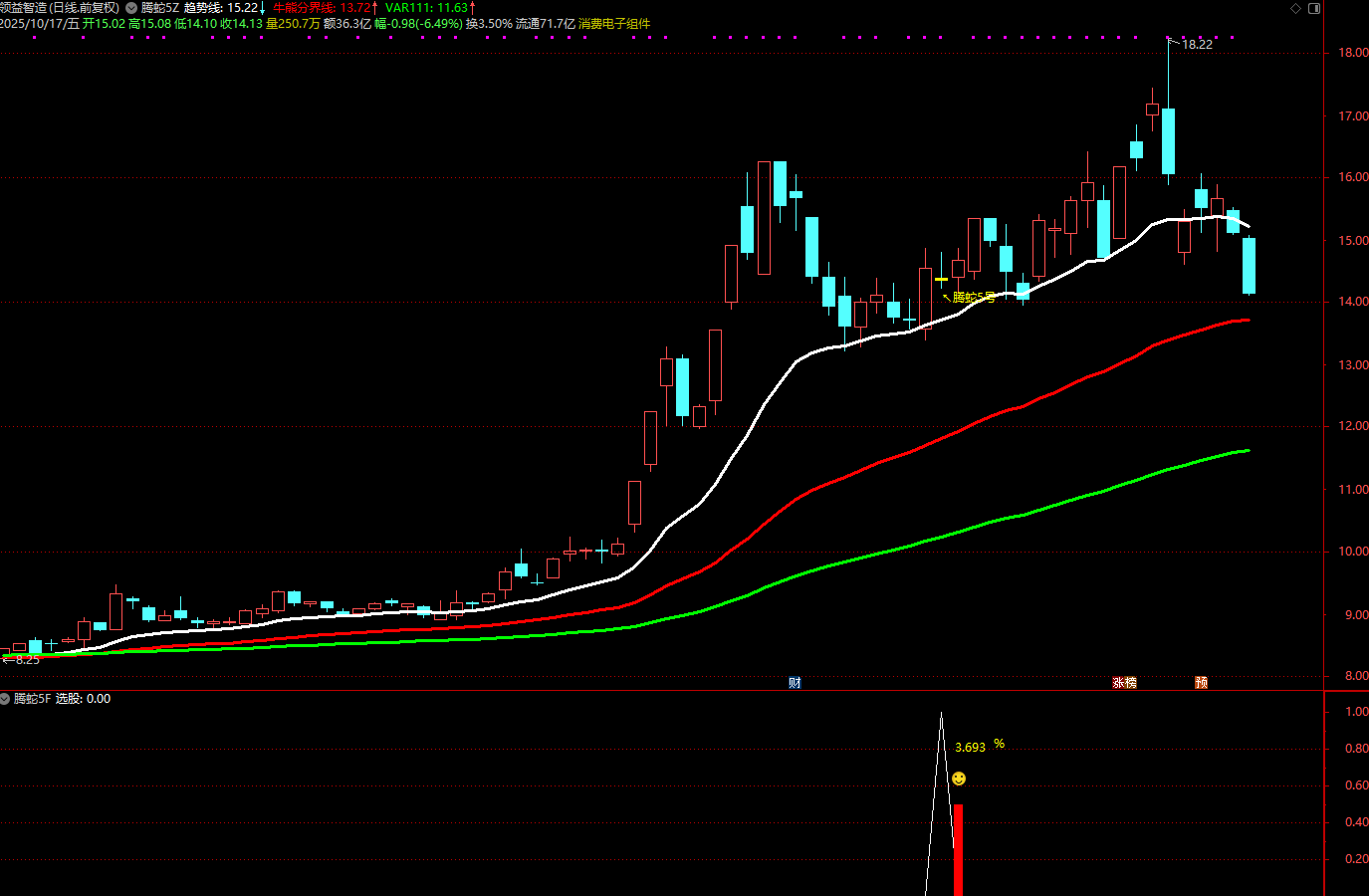 图片[4]阿尔法指标网-提供金钻指标以及精品亲测实战指标公式，汇集各大股市名师高手教程、股市战法交流等.....【腾蛇5号】通达信主附图选股指标 尾盘阴买思路 信号不会飘逸 手机电脑通用【众筹指标系列】阿尔法指标网-提供金钻指标以及精品亲测实战指标公式，汇集各大股市名师高手教程、股市战法交流等.....阿尔法指标网