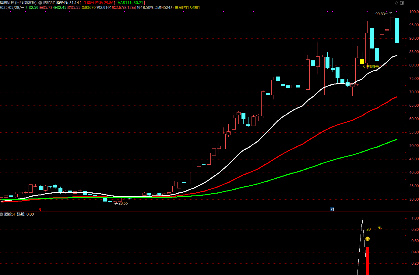 图片[5]阿尔法指标网-提供金钻指标以及精品亲测实战指标公式，汇集各大股市名师高手教程、股市战法交流等.....【腾蛇5号】通达信主附图选股指标 尾盘阴买思路 信号不会飘逸 手机电脑通用【众筹指标系列】阿尔法指标网-提供金钻指标以及精品亲测实战指标公式，汇集各大股市名师高手教程、股市战法交流等.....阿尔法指标网