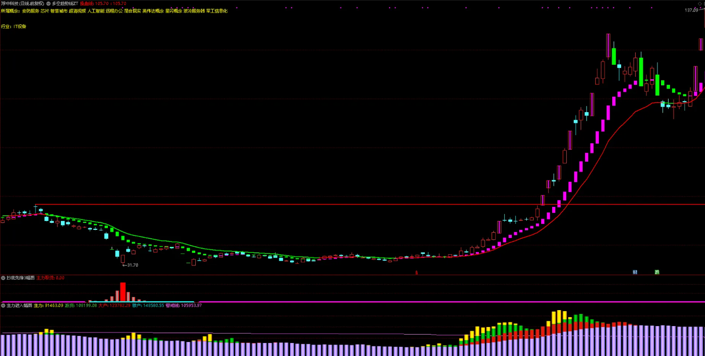 图片[3]阿尔法指标网-提供金钻指标以及精品亲测实战指标公式，汇集各大股市名师高手教程、股市战法交流等.....【【好人好股强龙抄底】好人好股强龙指标-抄底先锋另类玩法-完全加密-无未来函数 成功率达99.99%【实战指标系列】阿尔法指标网-提供金钻指标以及精品亲测实战指标公式，汇集各大股市名师高手教程、股市战法交流等.....阿尔法指标网