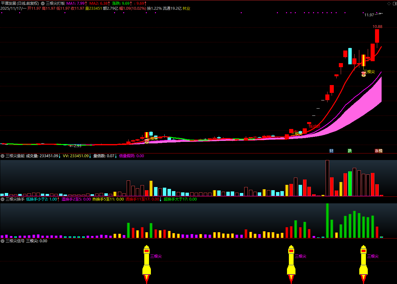 图片[5]阿尔法指标网-提供金钻指标以及精品亲测实战指标公式，汇集各大股市名师高手教程、股市战法交流等.....【金指标专属】【三根尖打板神器】短线龙头战法，机构量化黑科技10天狂抓60个涨停板 套装指标【金指标系列】阿尔法指标网-提供金钻指标以及精品亲测实战指标公式，汇集各大股市名师高手教程、股市战法交流等.....阿尔法指标网