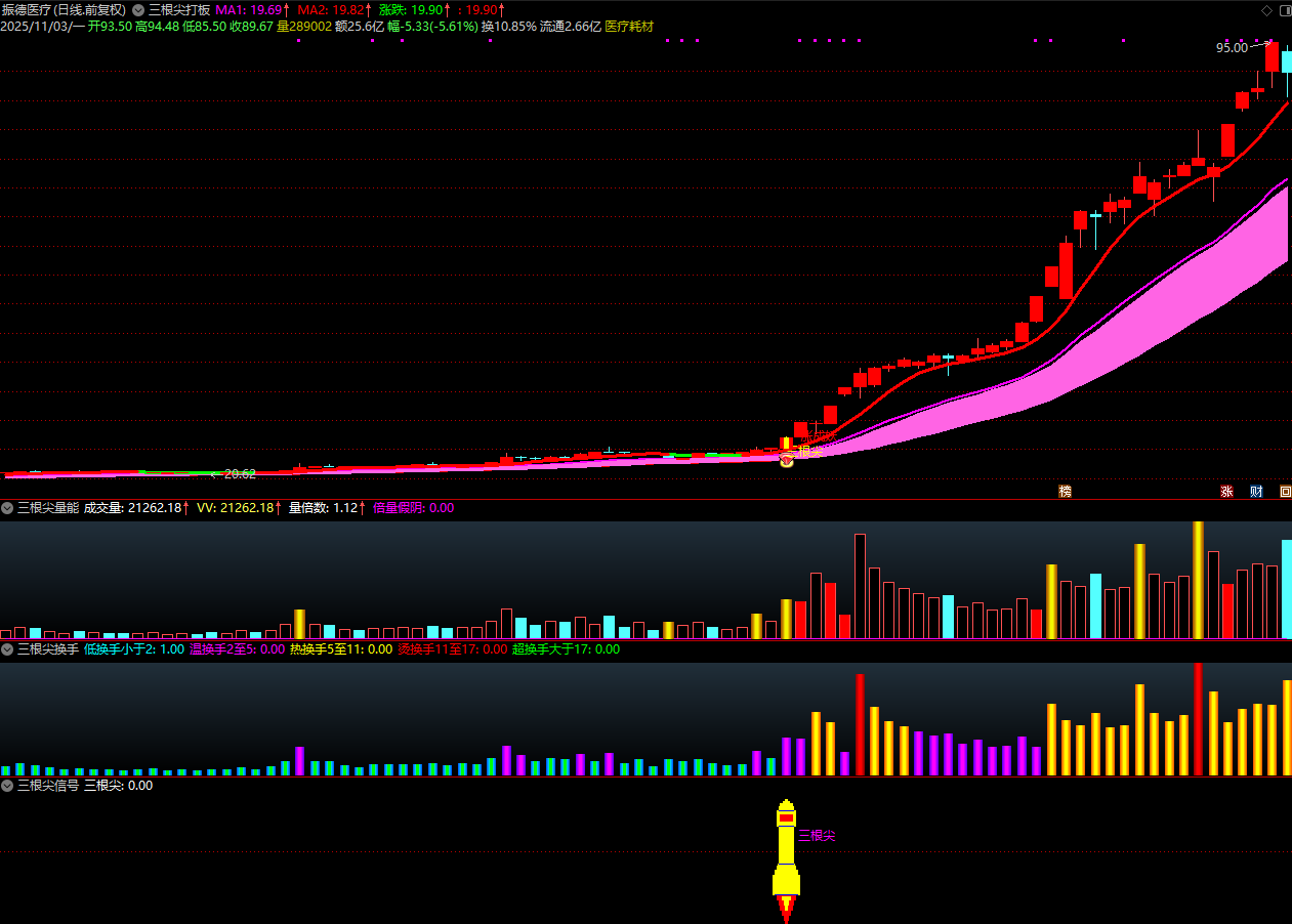 图片[7]阿尔法指标网-提供金钻指标以及精品亲测实战指标公式，汇集各大股市名师高手教程、股市战法交流等.....【金指标专属】【三根尖打板神器】短线龙头战法，机构量化黑科技10天狂抓60个涨停板 套装指标【金指标系列】阿尔法指标网-提供金钻指标以及精品亲测实战指标公式，汇集各大股市名师高手教程、股市战法交流等.....阿尔法指标网