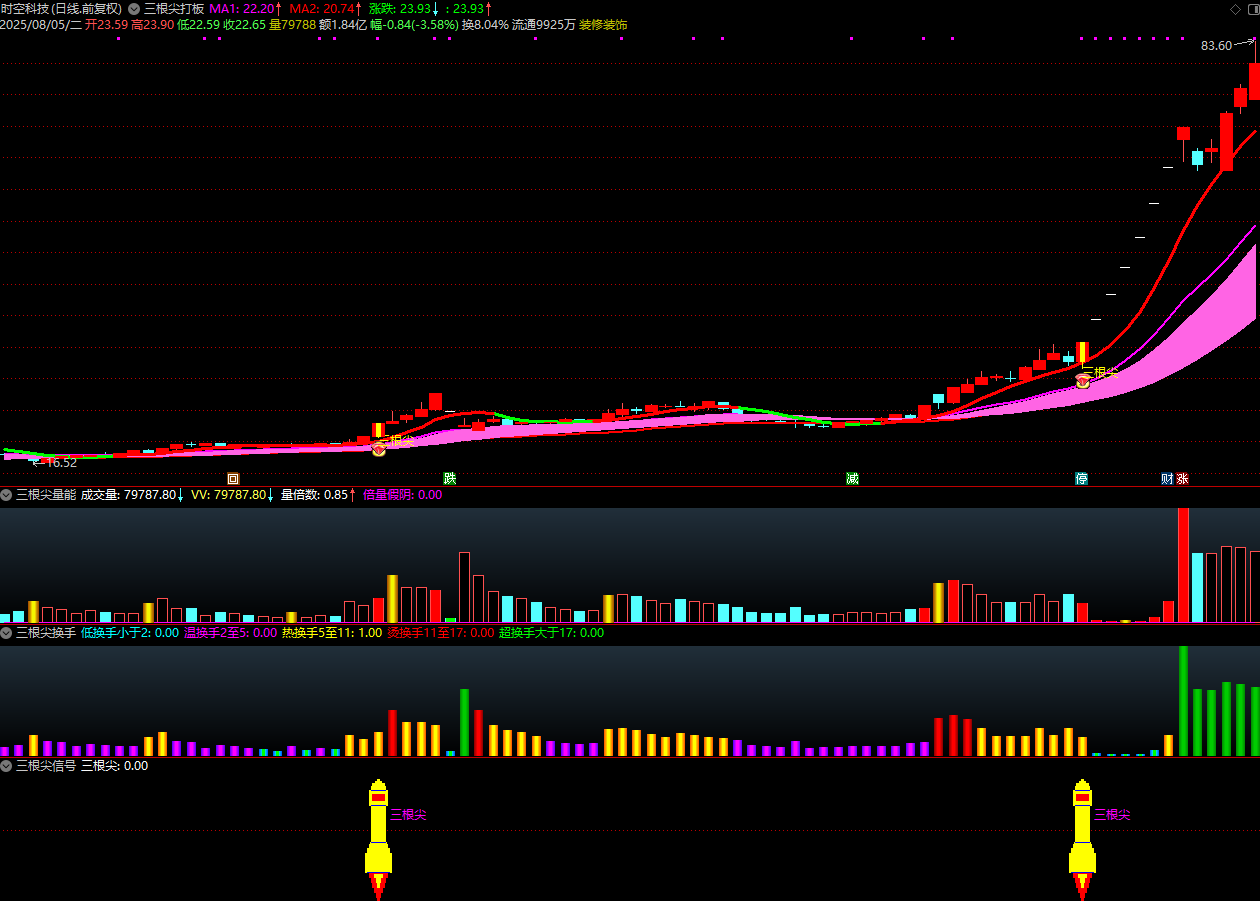 图片[9]阿尔法指标网-提供金钻指标以及精品亲测实战指标公式，汇集各大股市名师高手教程、股市战法交流等.....【金指标专属】【三根尖打板神器】短线龙头战法，机构量化黑科技10天狂抓60个涨停板 套装指标【金指标系列】阿尔法指标网-提供金钻指标以及精品亲测实战指标公式，汇集各大股市名师高手教程、股市战法交流等.....阿尔法指标网