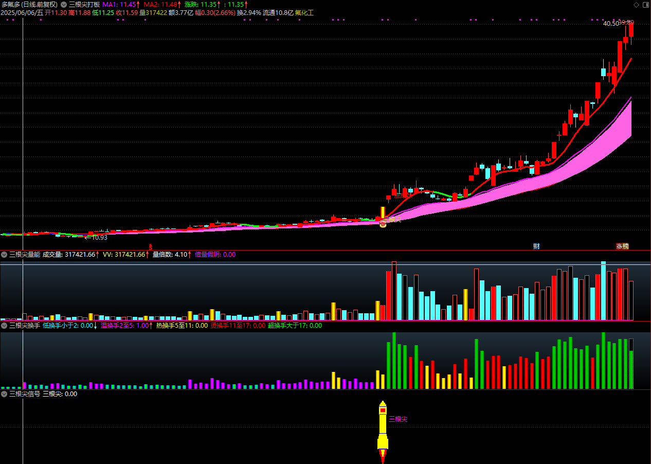 图片[11]阿尔法指标网-提供金钻指标以及精品亲测实战指标公式，汇集各大股市名师高手教程、股市战法交流等.....【金指标专属】【三根尖打板神器】短线龙头战法，机构量化黑科技10天狂抓60个涨停板 套装指标【金指标系列】阿尔法指标网-提供金钻指标以及精品亲测实战指标公式，汇集各大股市名师高手教程、股市战法交流等.....阿尔法指标网