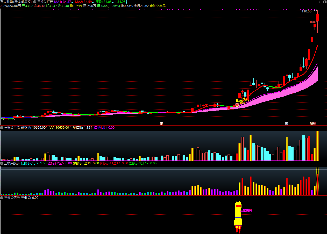 图片[13]阿尔法指标网-提供金钻指标以及精品亲测实战指标公式，汇集各大股市名师高手教程、股市战法交流等.....【金指标专属】【三根尖打板神器】短线龙头战法，机构量化黑科技10天狂抓60个涨停板 套装指标【金指标系列】阿尔法指标网-提供金钻指标以及精品亲测实战指标公式，汇集各大股市名师高手教程、股市战法交流等.....阿尔法指标网