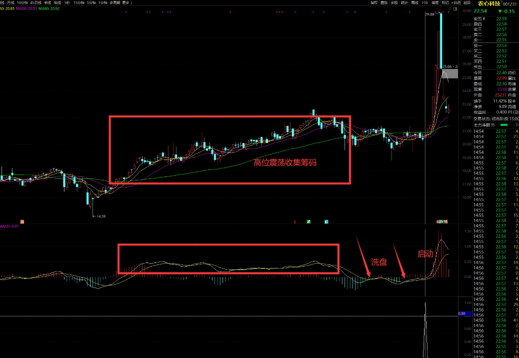 图片[1]阿尔法指标网-提供金钻指标以及精品亲测实战指标公式，汇集各大股市名师高手教程、股市战法交流等.....【双金叉擒牛术】吸筹-洗盘-起爆完全量化，高位震荡吸筹的模式 专抓主力洗盘结束起爆点！【众筹指标系列】阿尔法指标网-提供金钻指标以及精品亲测实战指标公式，汇集各大股市名师高手教程、股市战法交流等.....阿尔法指标网