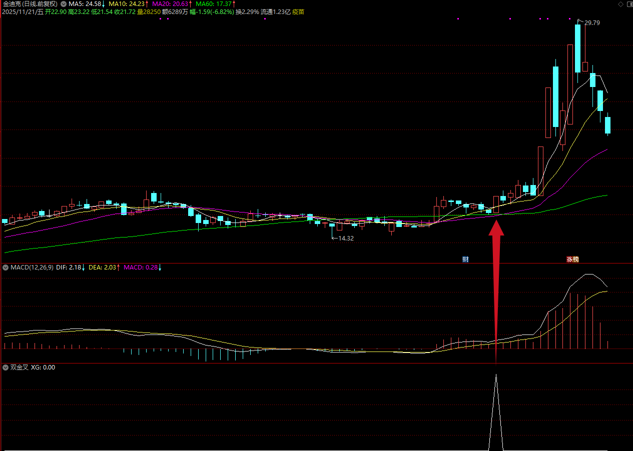 图片[4]阿尔法指标网-提供金钻指标以及精品亲测实战指标公式，汇集各大股市名师高手教程、股市战法交流等.....【双金叉擒牛术】吸筹-洗盘-起爆完全量化，高位震荡吸筹的模式 专抓主力洗盘结束起爆点！【众筹指标系列】阿尔法指标网-提供金钻指标以及精品亲测实战指标公式，汇集各大股市名师高手教程、股市战法交流等.....阿尔法指标网