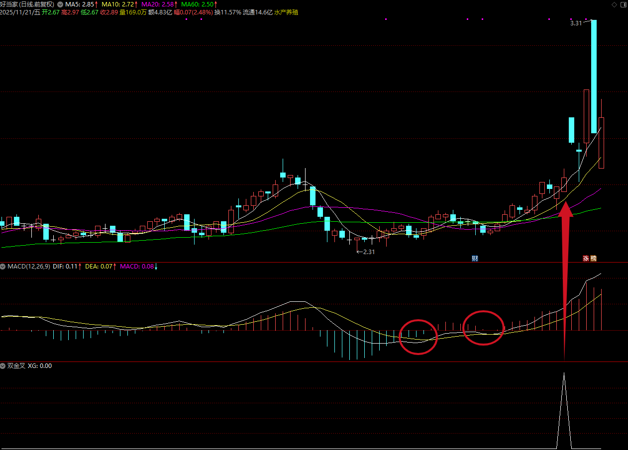 图片[5]阿尔法指标网-提供金钻指标以及精品亲测实战指标公式，汇集各大股市名师高手教程、股市战法交流等.....【双金叉擒牛术】吸筹-洗盘-起爆完全量化，高位震荡吸筹的模式 专抓主力洗盘结束起爆点！【众筹指标系列】阿尔法指标网-提供金钻指标以及精品亲测实战指标公式，汇集各大股市名师高手教程、股市战法交流等.....阿尔法指标网