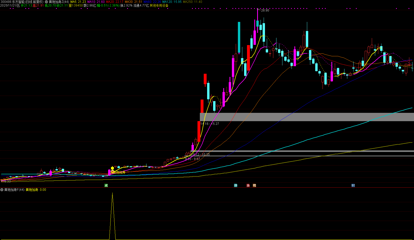 图片[5]阿尔法指标网-提供金钻指标以及精品亲测实战指标公式，汇集各大股市名师高手教程、股市战法交流等.....【黄袍加身】用最好的买点抓最好的波段，一根黄K线，带你赚快钱！主图+副图+选股 公式已解密！【实战指标系列】阿尔法指标网-提供金钻指标以及精品亲测实战指标公式，汇集各大股市名师高手教程、股市战法交流等.....阿尔法指标网