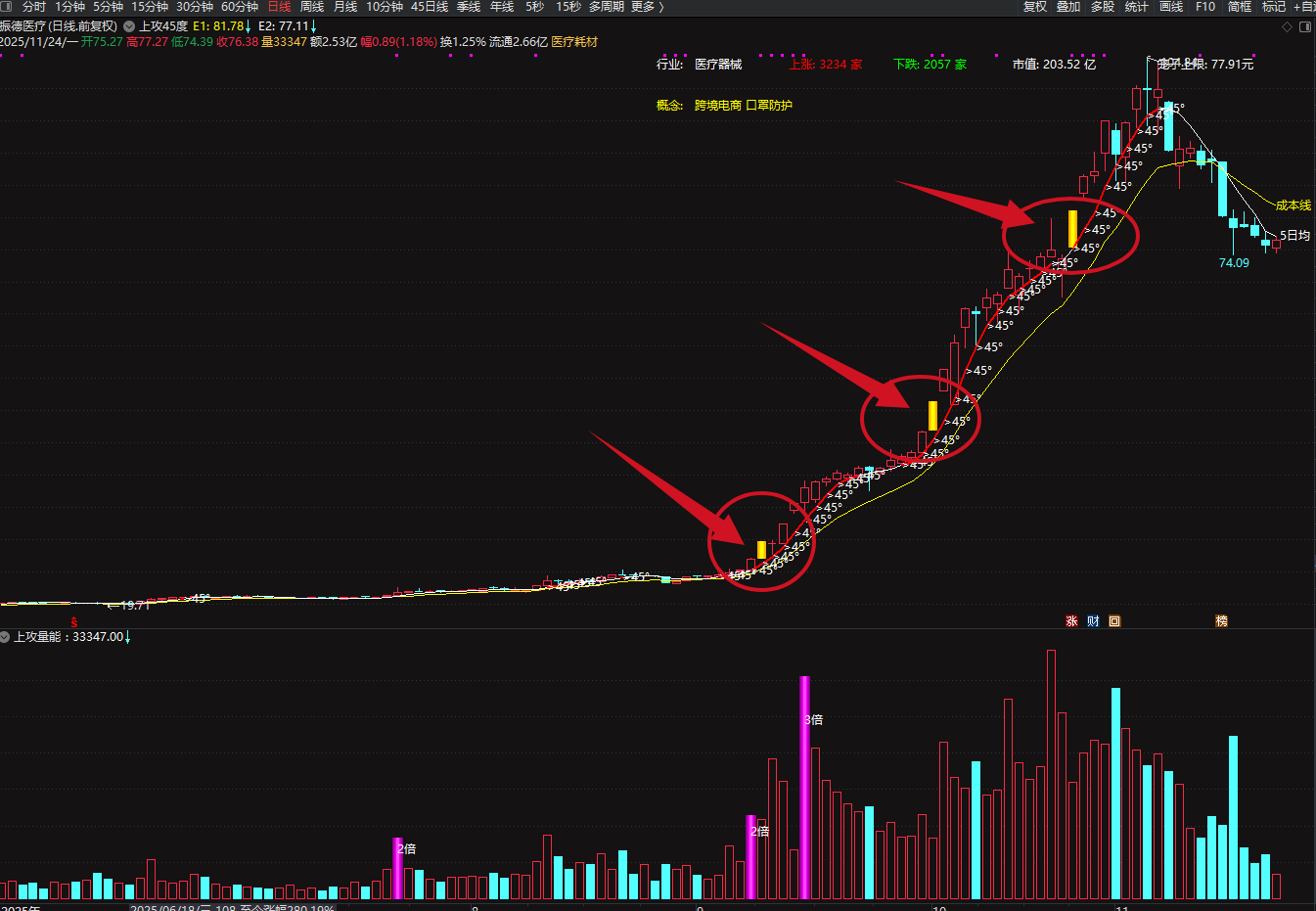 图片[2]阿尔法指标网-提供金钻指标以及精品亲测实战指标公式，汇集各大股市名师高手教程、股市战法交流等.....【某音热门上攻45度】上攻45度+上攻量能 主副图 某音热门推荐指标，趋势股翻倍大牛股低吸策略【实战指标系列】  阿尔法指标网-提供金钻指标以及精品亲测实战指标公式，汇集各大股市名师高手教程、股市战法交流等.....阿尔法指标网
